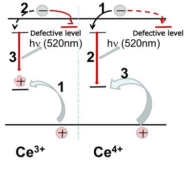 Fig.1 the luminescence in the transition of the short-life component of Ce3+5d-4f is accelerated in this model.