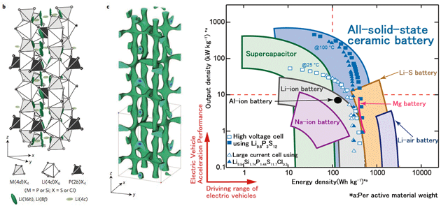 Fig.Performance of an electric storage device (Ragone plot) (from Nature Energy, 2016). This shows that output properties and energy densities of all-solid-state batteries exceed those of existing lithium-ion batteries.
