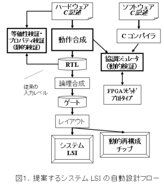 図1 提案するシステムLSIの自動設計フロー