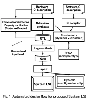 Fig. 1 Automated design flow for proposed System LSI