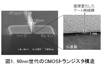 図1 90nm世代のCMOSトランジスタ構造