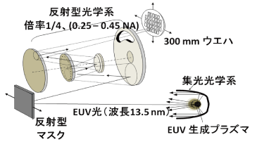 図1　EUVL露光装置の概念