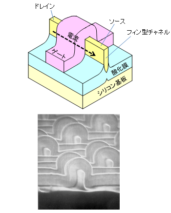 図1 フィン型MOSFET(DELTA)構造(上図)と試作素子の走査型電子顕微鏡写真(下図)