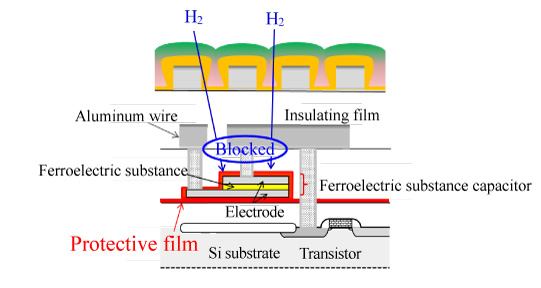 Fig. 2Cross section of FeRAM. The protective film blocks the ingress of hydrogen from outside.