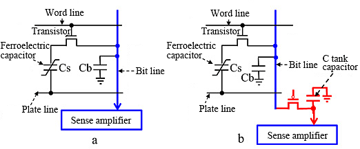 Fig. 3 Storage unit circuit of conventional FeRAM (a) and storage unit circuit of FeRAM adopting bit line ground sensing system (b) 