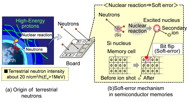 Fig. 1 Concept of the origin of terrestrial neutrons and resultant failure in electronic systems