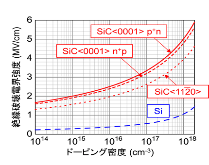 図2 SiCの絶縁破壊電界のドーピング密度依存性
