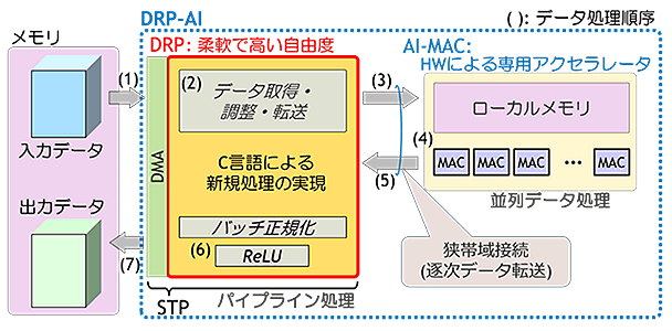 図　DRP-AIアーキテクチャ