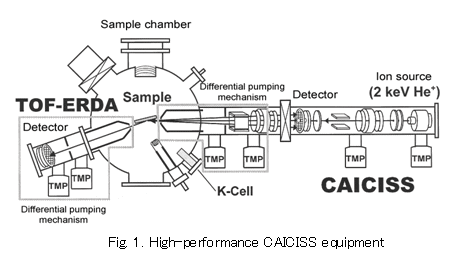 Fig. 1 High-performance CAICISS equipment
