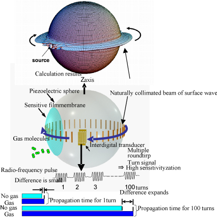 Fig. 1: Naturally collimated beam and ball SAW sensor