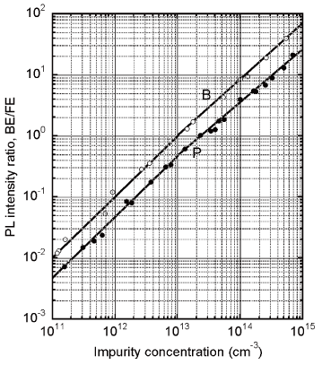 Fig. 2  Calibration curves of PL method for impurity quantification in Si