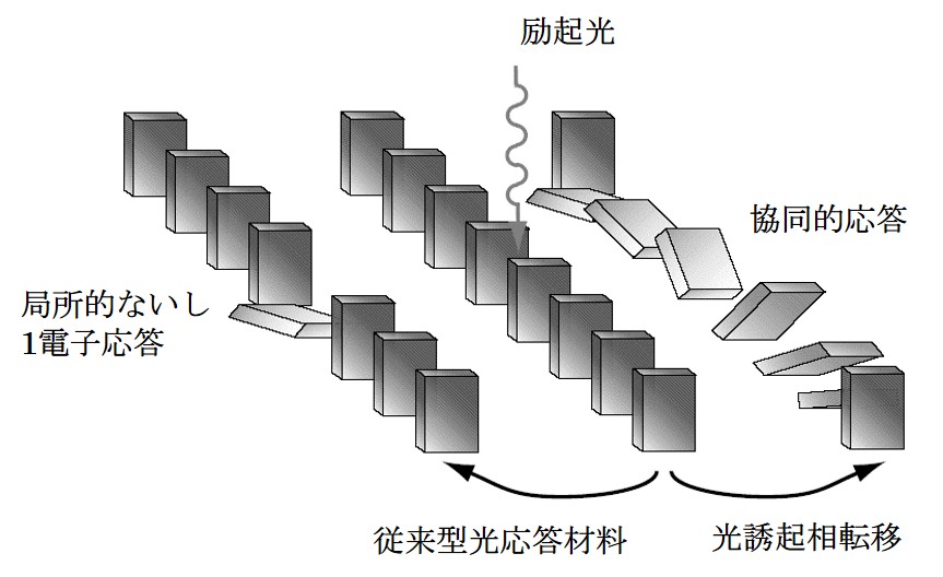 図1 従来型光応答材料と光誘起相転移の違い。