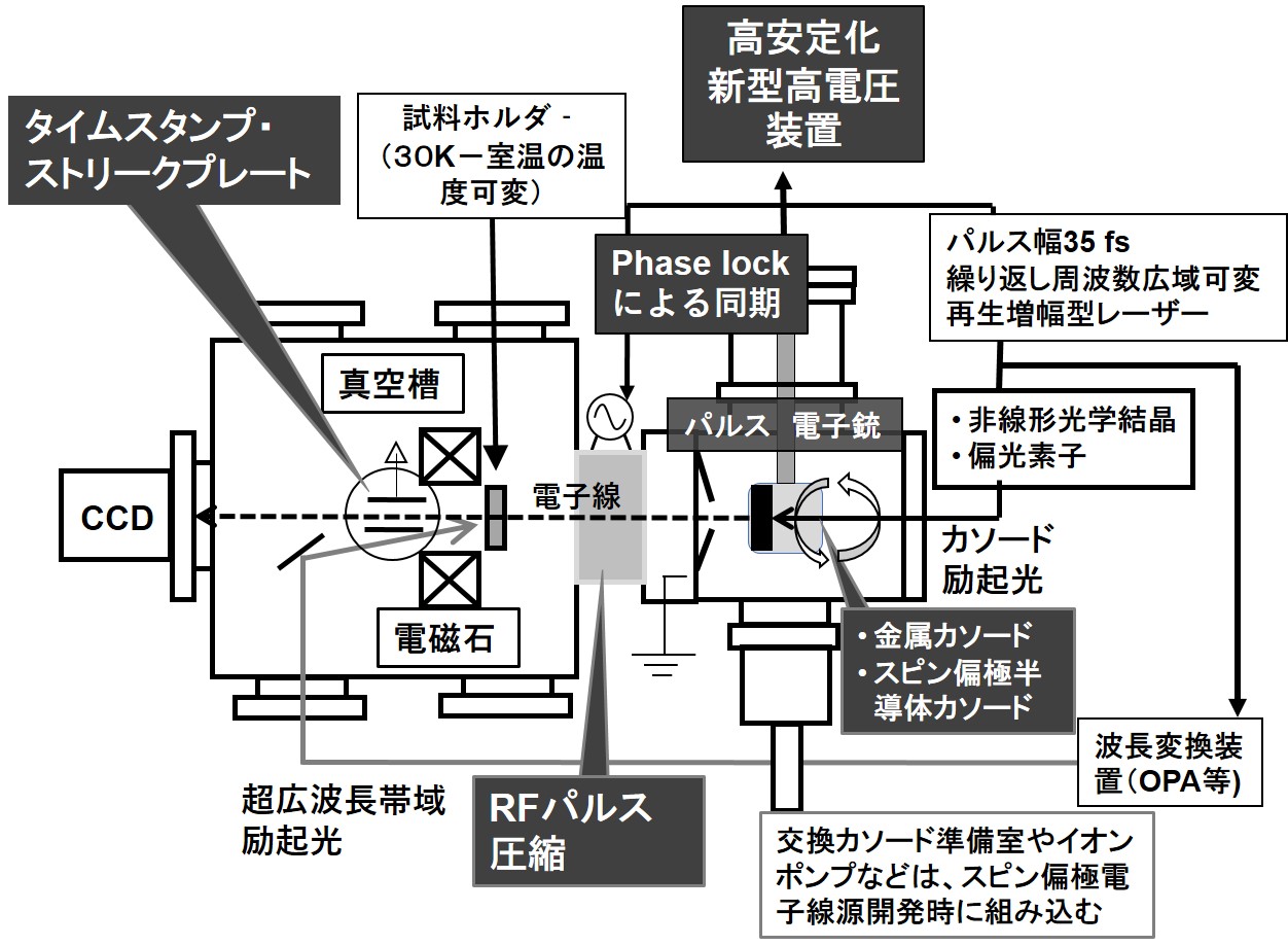 図3　腰原と羽田が構築した電子線装置の概念図。