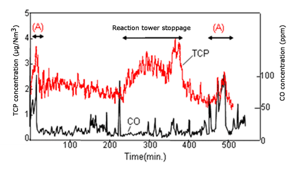 Figure 1. Changes in dioxin precursor concentration in the incinerator flue gas (trichlorophenol, TCP)