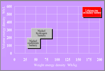 Fig. 3  Comparison of energy density of secondary batteries 