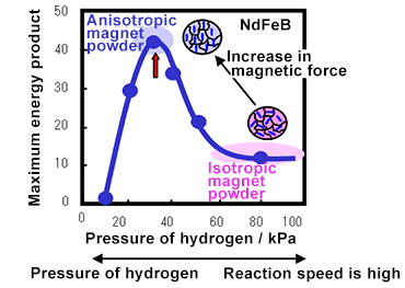  Fig. 1  Relationship between magnetic characteristics and pressure of hydrogen