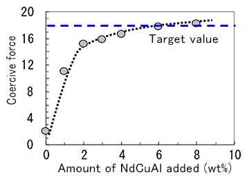 Fig.3  Relationship between coercive force and amount of NdCuAl