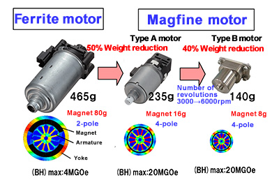 Fig.4  Weight-reduction design of small-sized DC motors