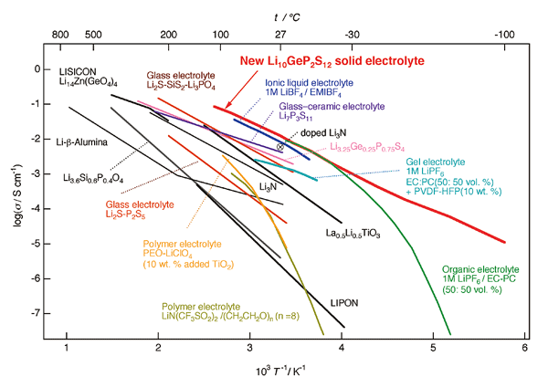 Fig.Temperature dependence of ionic conductivity of LGPS reported in 2011 (red) together with ionic conductivity of a liquid electrolyte (green) 