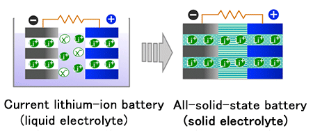 Fig.Development from lithium ion batteries to all-solid-state batteries
