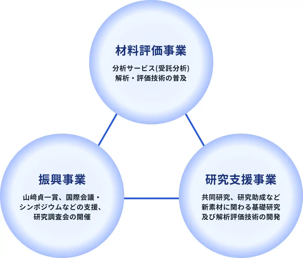 MSTが取り組んでいるの3つの事業を図で説明