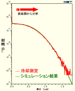 冷却測定で得られたプロファイル