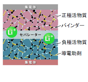 LFP電池の構造