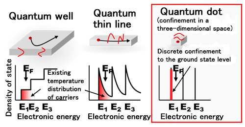 Fig. 1  Discrete density of state of a quantum dot structure
Comparisons with a quantum well and thine line