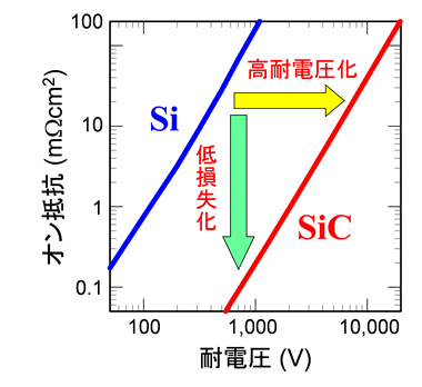 �ޣ���Si�����SiC�ǥХ�������ǽ�³������