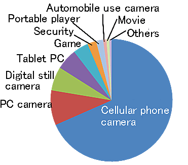 Fig.��4  Number of area image sensors sold for each of the applications (2011)
(Source: Techno Systems Research Co., Ltd.)