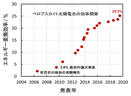 �ޣ����ڥ��֥��������������Ӥθ�Ψ�ο���
